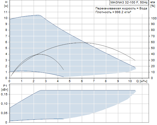 Кривая характеристики насосов MAGNA3 32-100 F