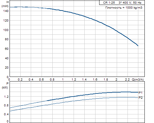 Кривая характеристики насосов CR 1-25 A-FGJ-A-E-HQQE