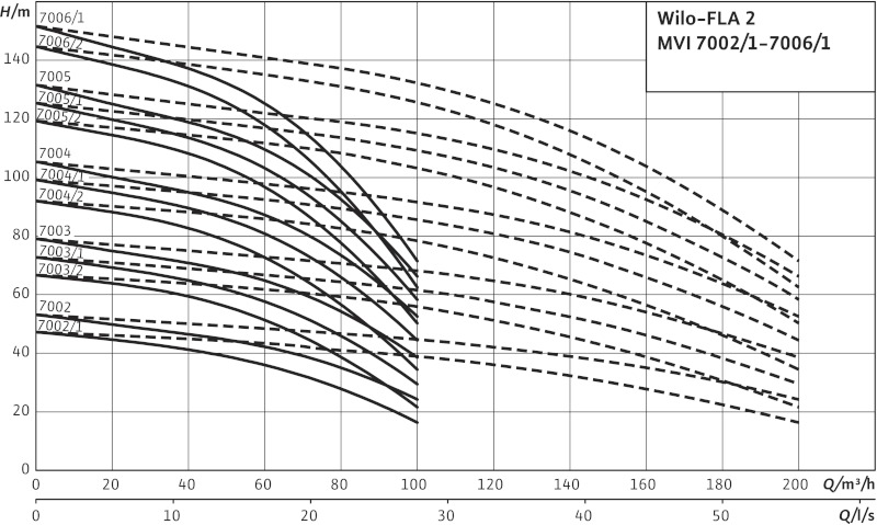 Кривая характеристики насосов FLA-2 MVI 7003/1 PN10