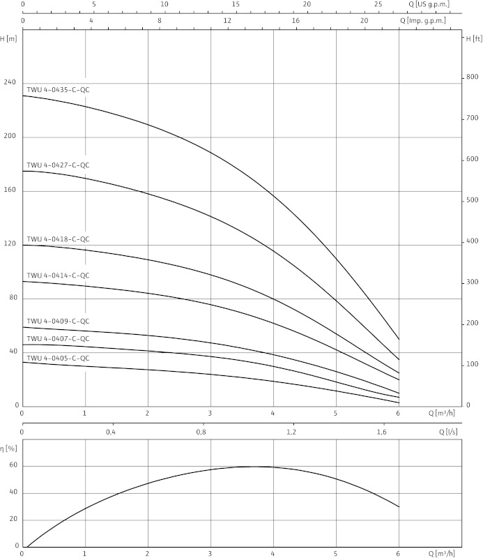 Кривая характеристики насосов TWU 4-0414-C-QC